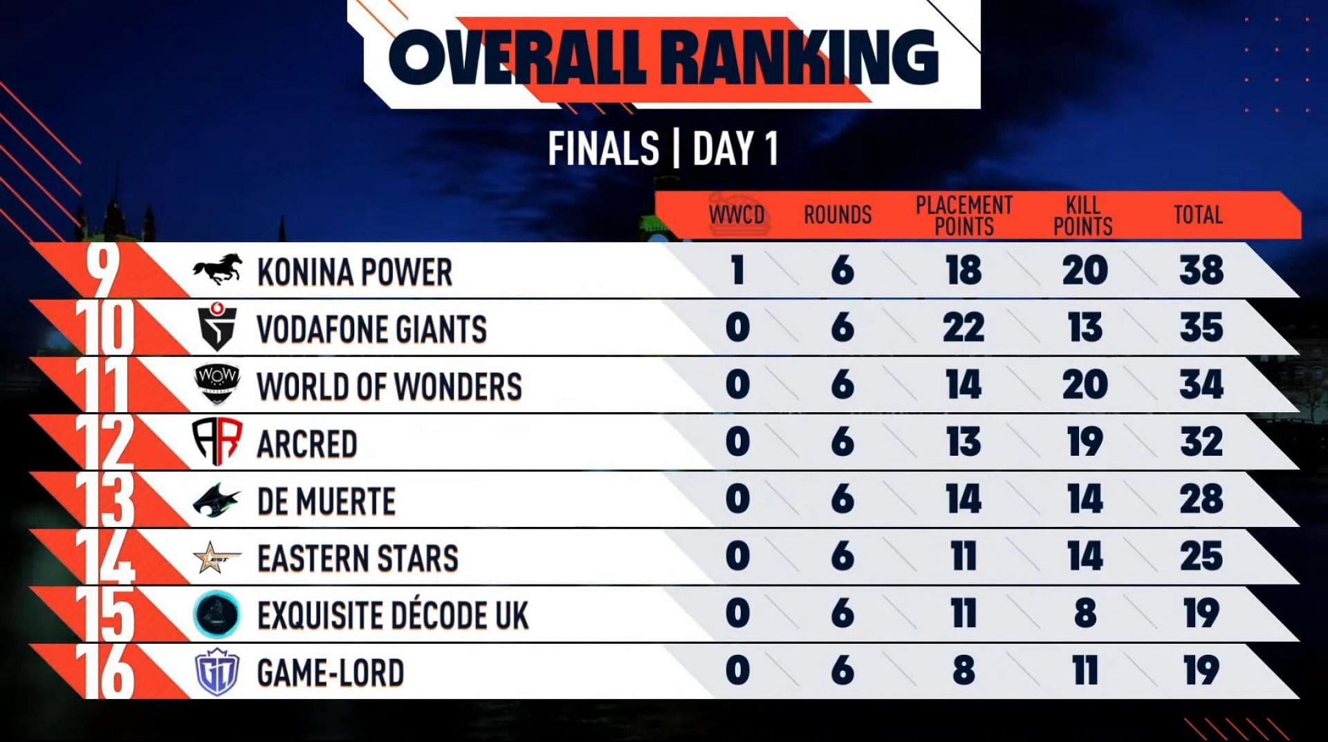 Day 1 standings of the PMPL European Championships